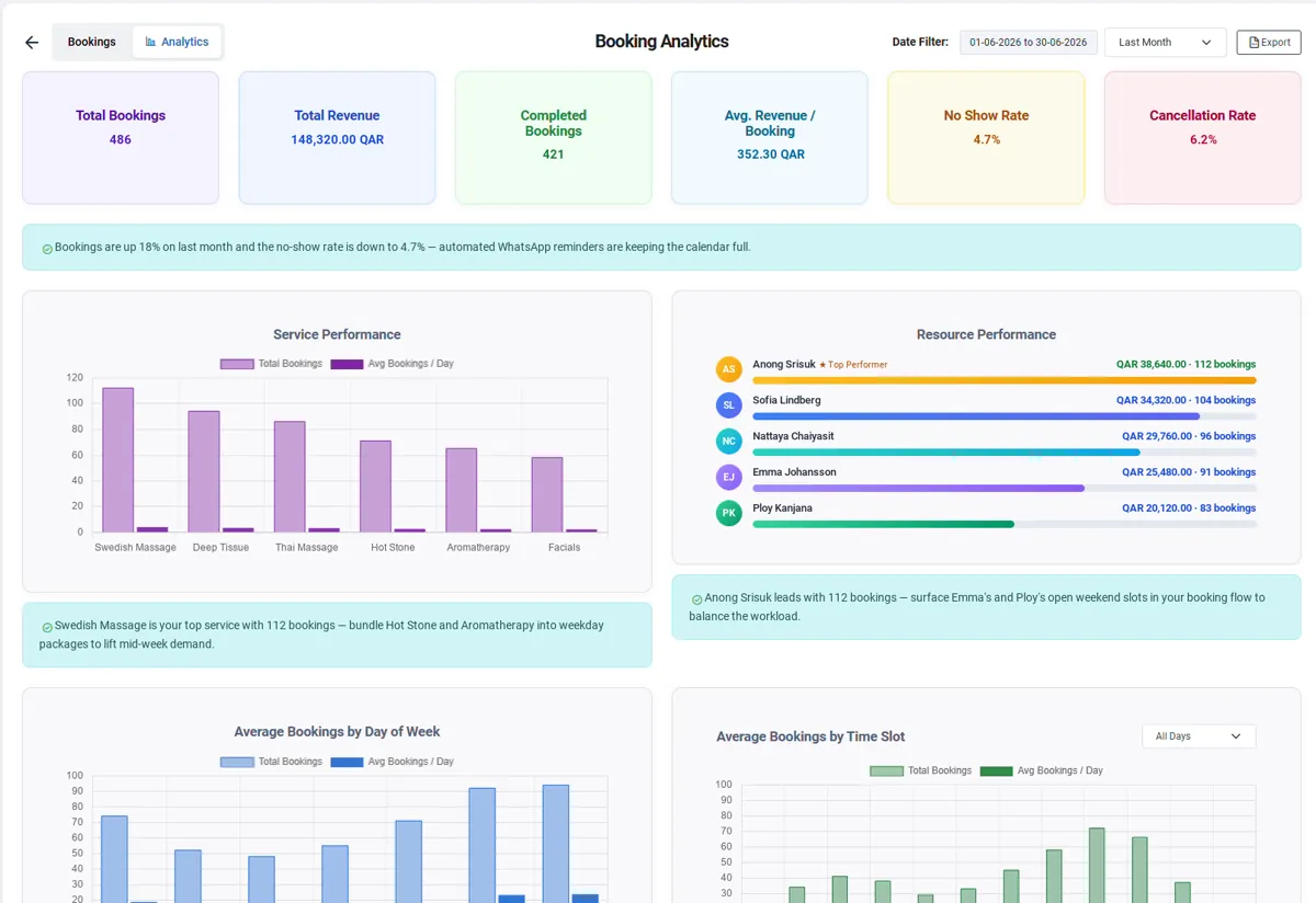 Blucript Booking Analytics: total bookings, total revenue, completed bookings, average revenue per booking, no-show rate and cancellation rate, with service performance, staff performance and bookings by day and time slot